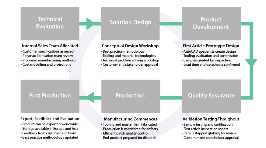 Polymax rubber moulding process Polymax custom moulding procedure