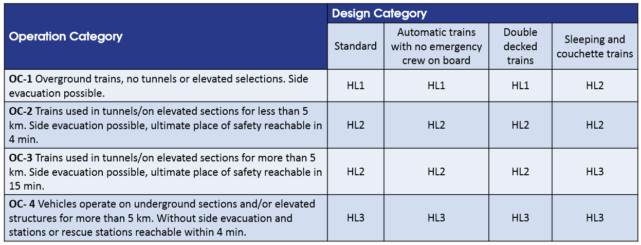 This table shows rolling stock categorisation EN 45545 Rolling Stock Operation Categories