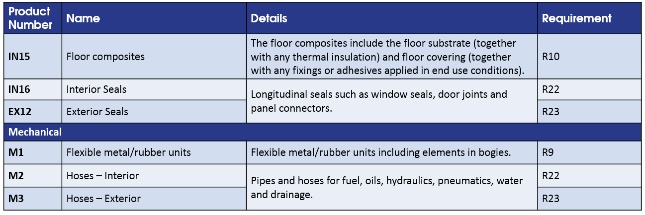 This table shows EN 45545 Fire Testing Requirements Requirements for EN 45545 Fire Testing